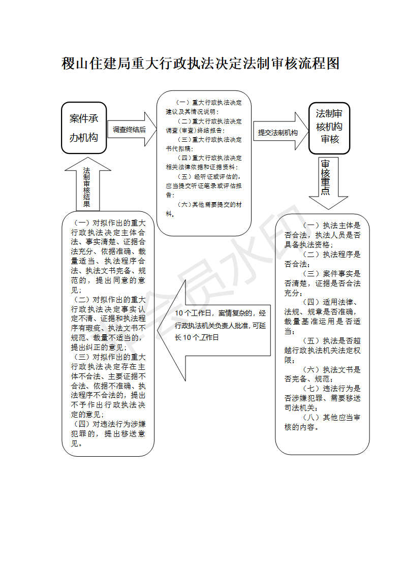 稷山县住房和城乡建设管理局重大行政执法决定法制审核流程图_01.png